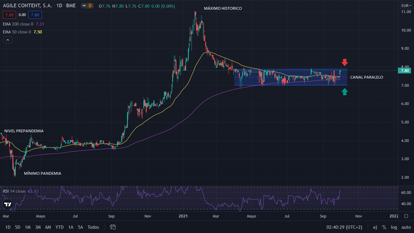 Agile Content continua dentro del canal lateral, a la espera de una ruptura 1 Merca2.es AGILE GRAFIC Merca2.es