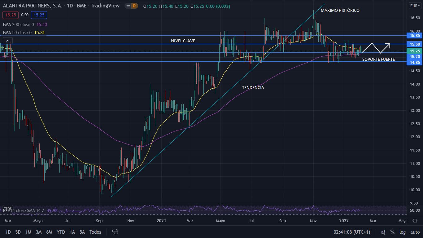 Alantra se expande a Oriente Medio, y ya suma una presencia en 21 países 1 Merca2.es ALANTRA GRAFICO 1 Merca2.es