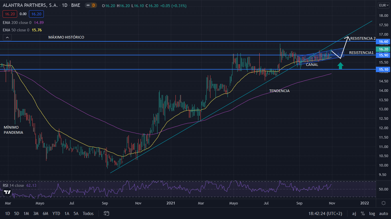 Alantra publica resultados del trimestre, y se muestra con fijación en su máximo histórico 1 Merca2.es ALANTRA GRAFICO Merca2.es