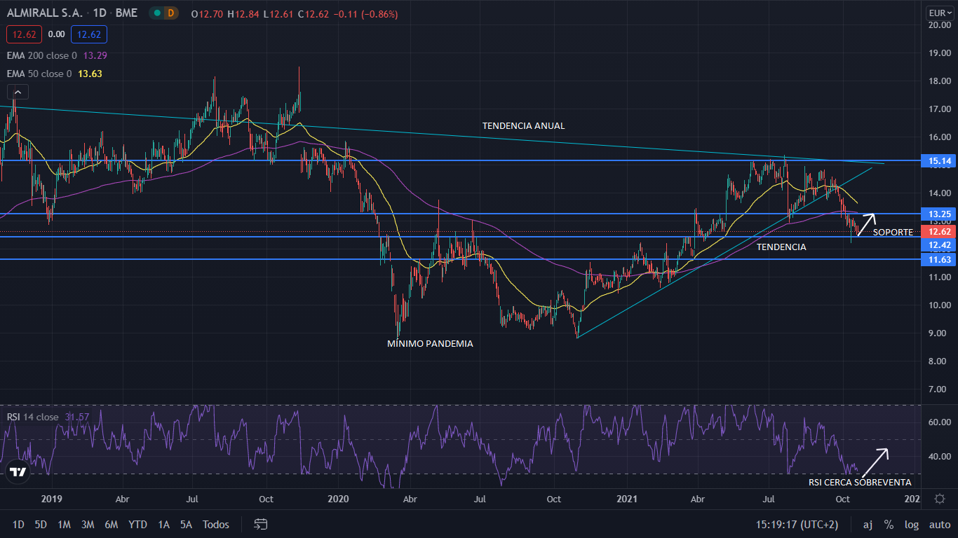 Almirall no consigue superar los 16 euros y cae un 17%: ¿puede caer más? 1 Merca2.es ALMIRALL GRAFIC Merca2.es