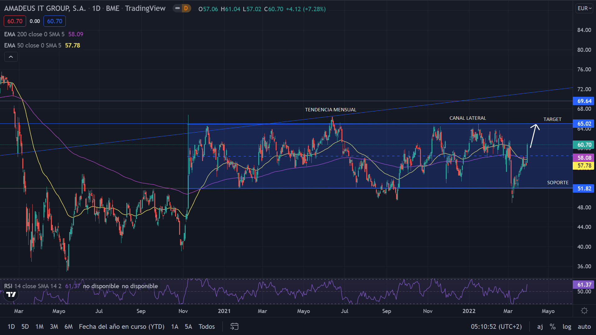 Amadeus sube un 7% tras integrar Cytric en Microsoft 365 1 Merca2.es AMADEUS GRAFIC 1 1 Merca2.es