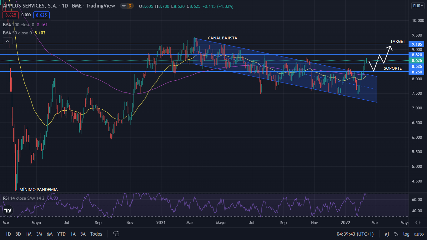Applus+ sube un 18%, y sale del canal bajista que traía desde hace 11 meses 1 Merca2.es APPLUS GRAFIC 1 Merca2.es