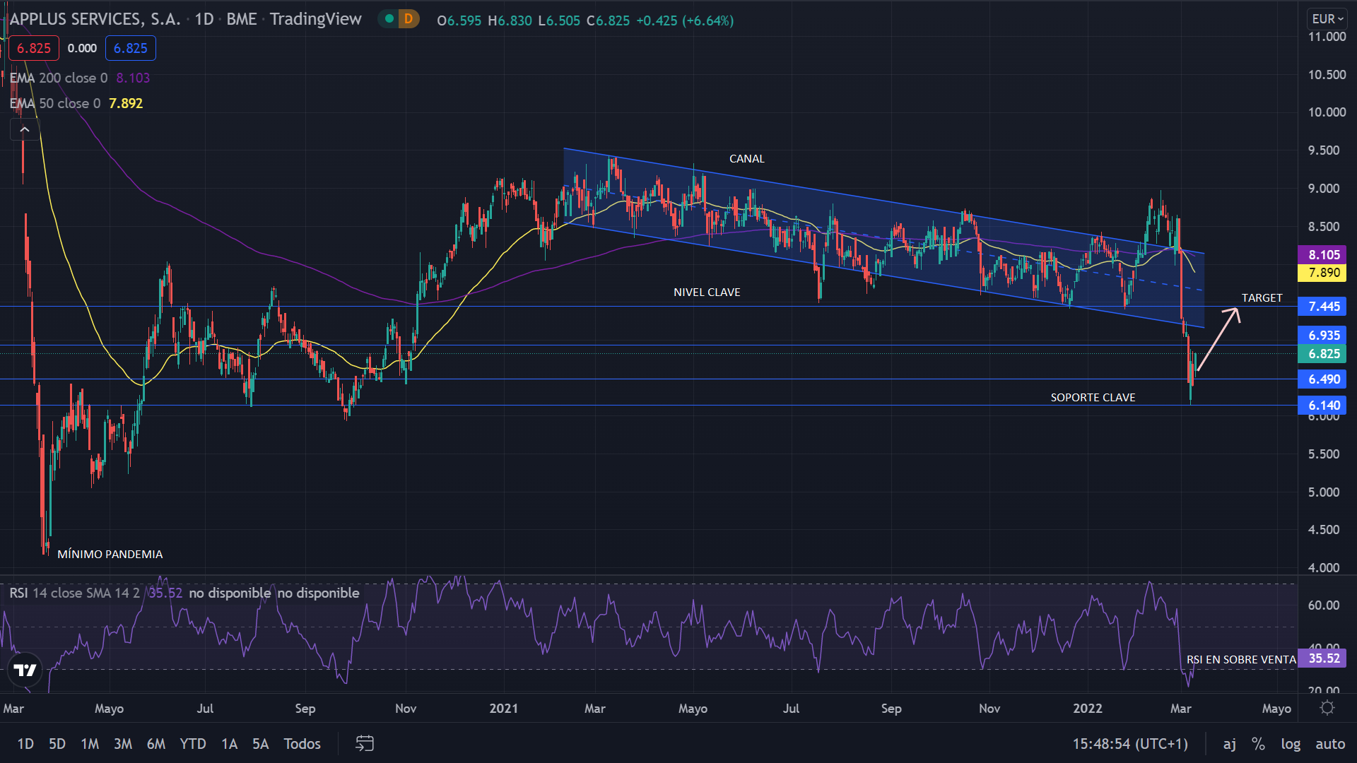 Applus+ caer un 28% tras publicar los resultados de 2021 1 Merca2.es APPLUS GRAFIC 2 Merca2.es