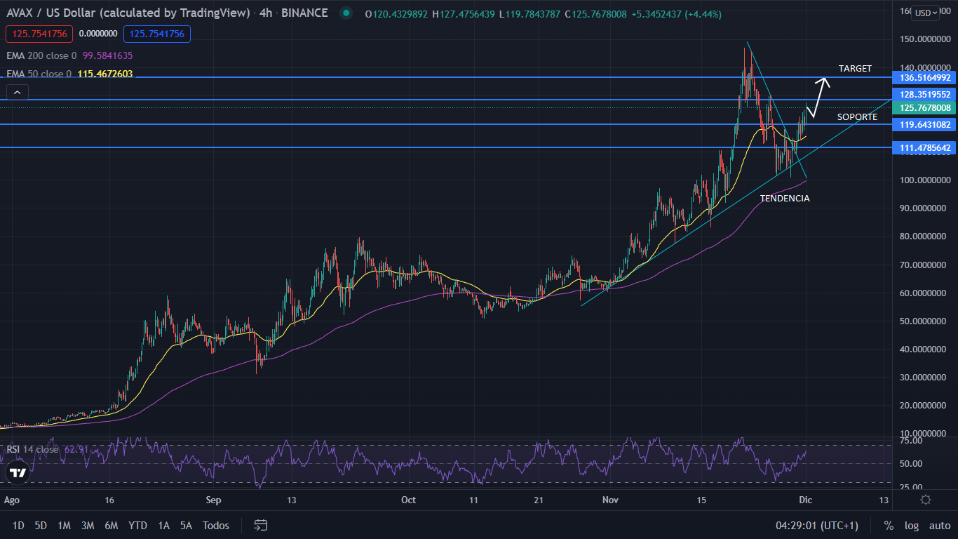 Avalanche busca desbancar a Ethereum 1 Merca2.es AVAX GRAFIC Merca2.es