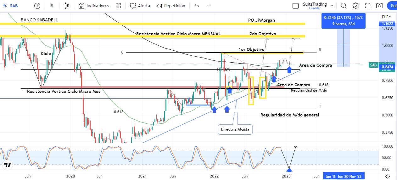 Banco Santander y Banco Sabadell, dos escudos en el mercado bajista 2 Merca2.es BANCO SABADELL ANALISIS DIC 7 DE 2022 Merca2.es