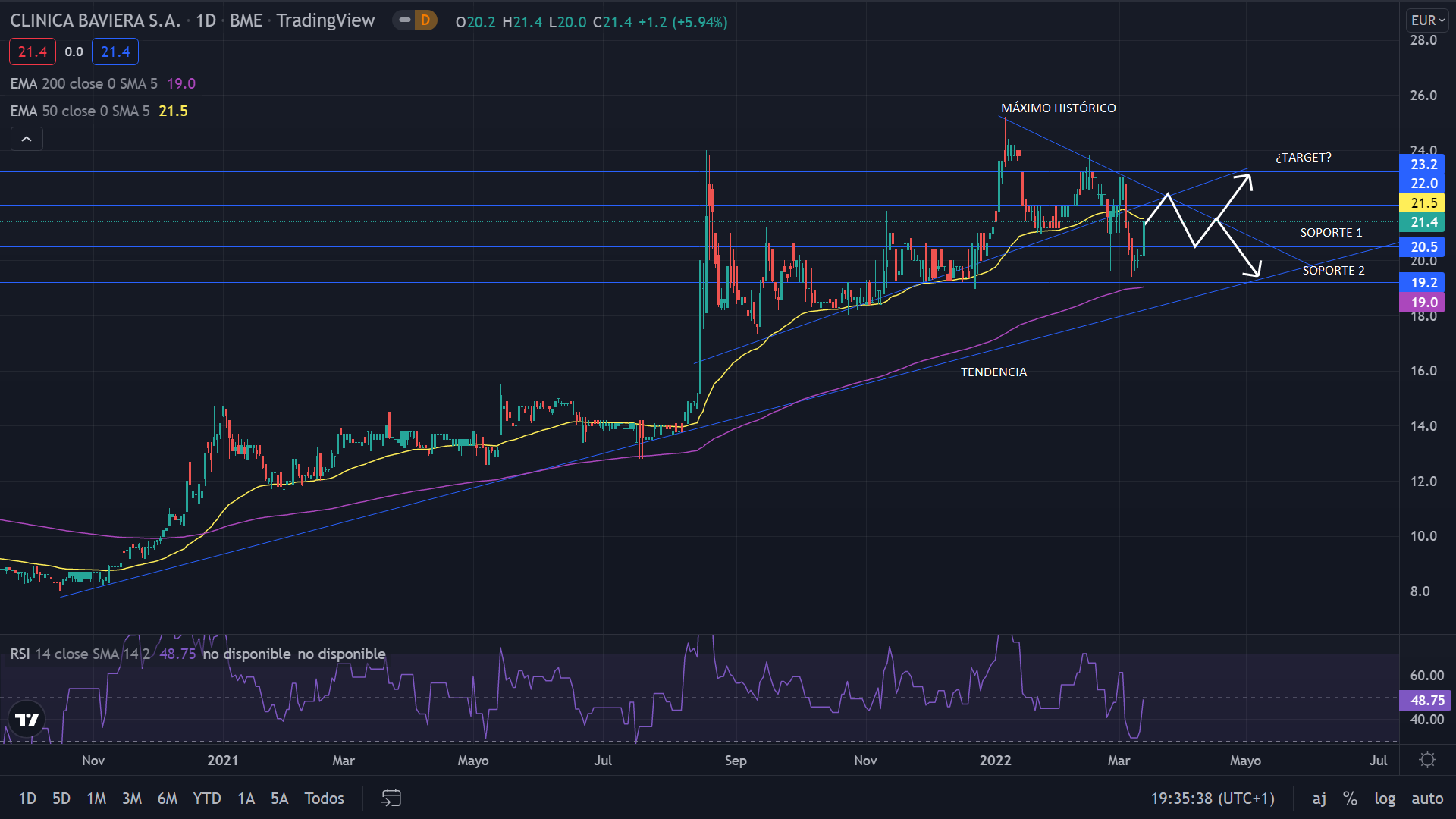 Clínica Baviera dispara su beneficio neto un 97,6%, pero sus acciones pierden la tendencia alcista 1 Merca2.es BAVIERA GRAFIC Merca2.es