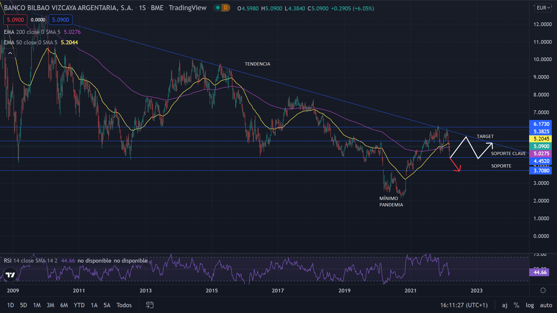 BBVA vuelve a rebotar en la tendencia bajista ¿Perderá el soporte clave? 1 Merca2.es BBVA GRAFIC Merca2.es