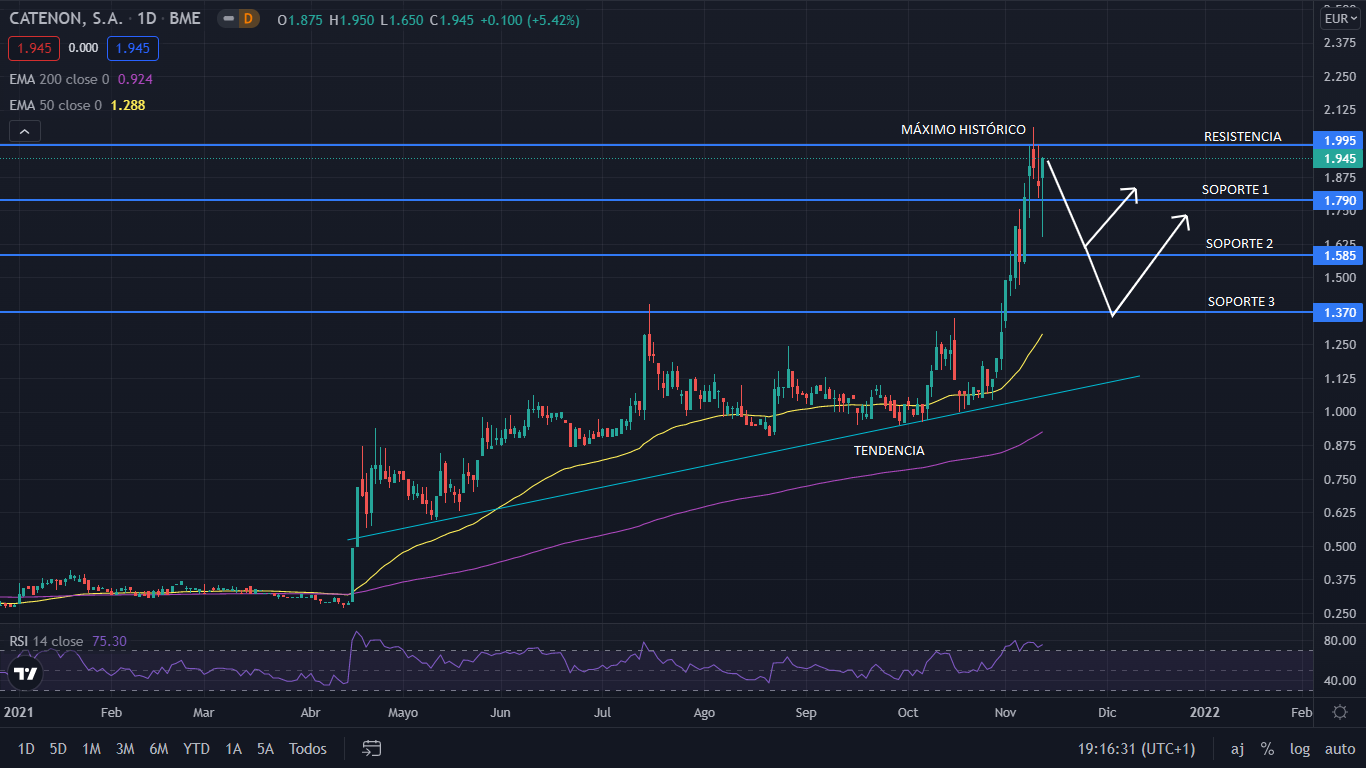 Catenon explota, y sube un 100% en 10 días 1 Merca2.es CATENON GRAFIC Merca2.es