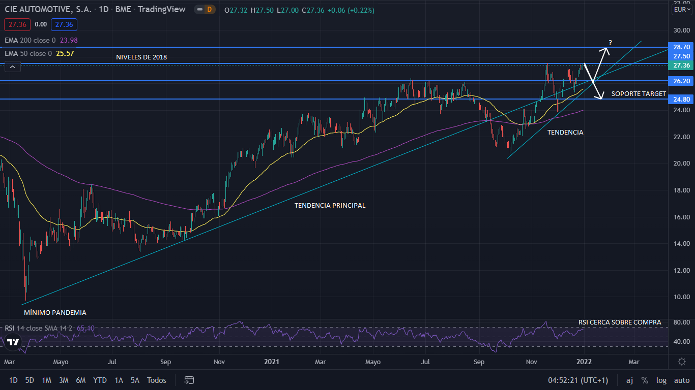 CIE Automotive designa nuevo presidente, mientras sus acciones se sitúan en niveles de 2018 1 Merca2.es CIE GRAFIC 1 Merca2.es