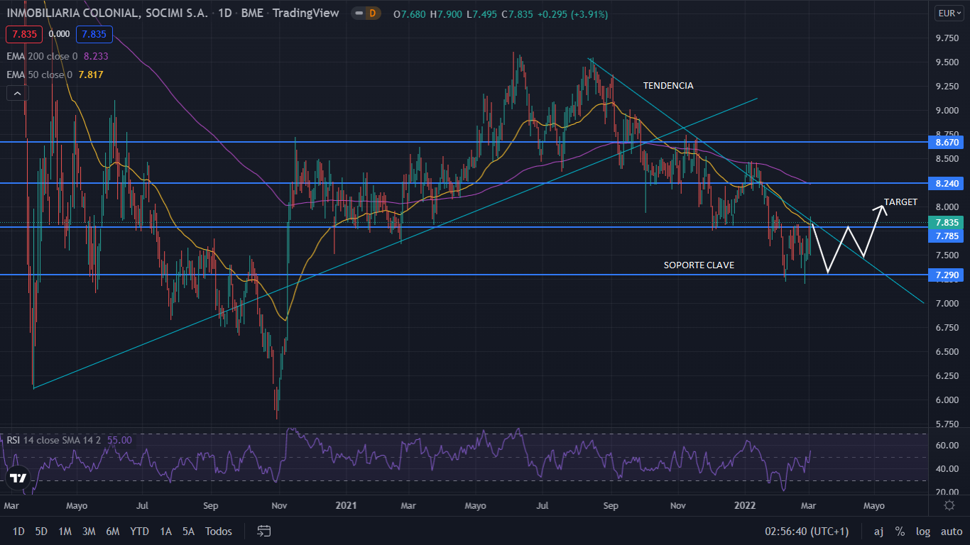 Colonial cierra 2021 con un beneficio neto de 474 millones de euros, y sus acciones apuntan a alcista 3 Merca2.es COLONIAL GRAFIC 1 Merca2.es