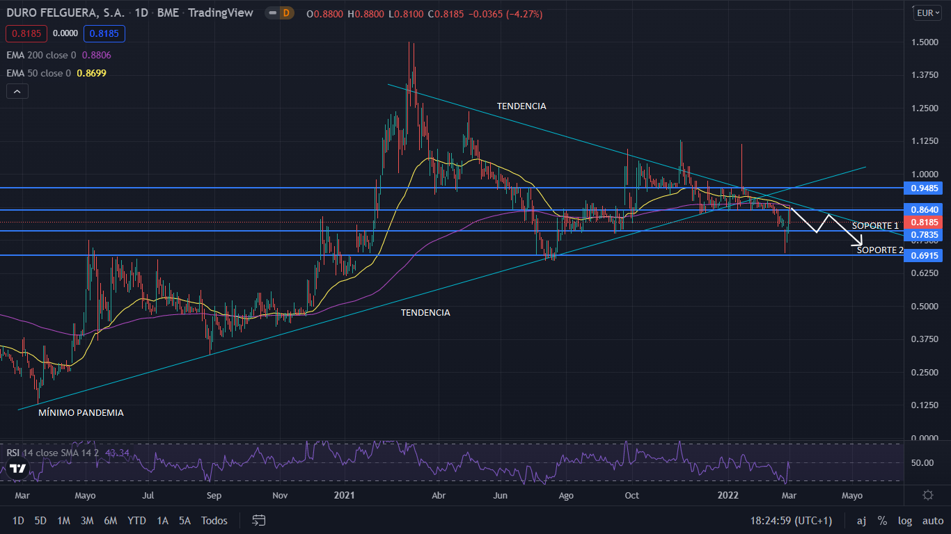 Duro Felguera alcanza un beneficio neto de 22,6 millones de euros tras la reestructuración financiera: ¿vuelta a los largos? 1 Merca2.es DURO GRAFIC 1 Merca2.es
