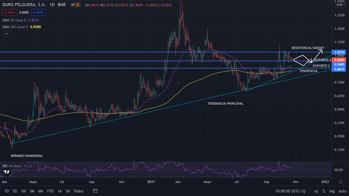 Duro Felguera se aproxima a consolidar por encima de 1 euro la acción 1 Merca2.es DURO GRAFIC Merca2.es