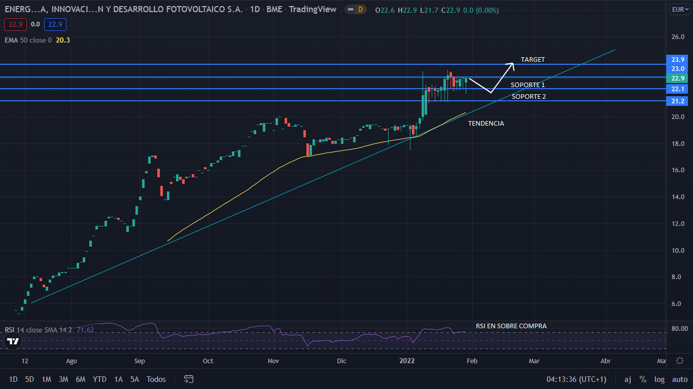 EiDF registra para este 2022 su primer programa de pagares verdes 1 Merca2.es EIDF GRAFIC 1 1 Merca2.es
