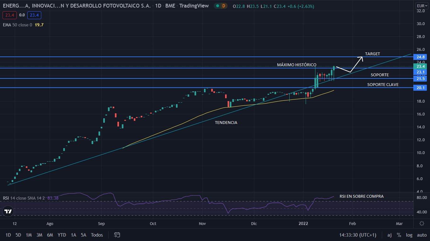 EiDF cierra un acuerdo de financiación de 13,4 millones de euros con Banco Sabadell 1 Merca2.es EIDF GRAFIC 1 Merca2.es