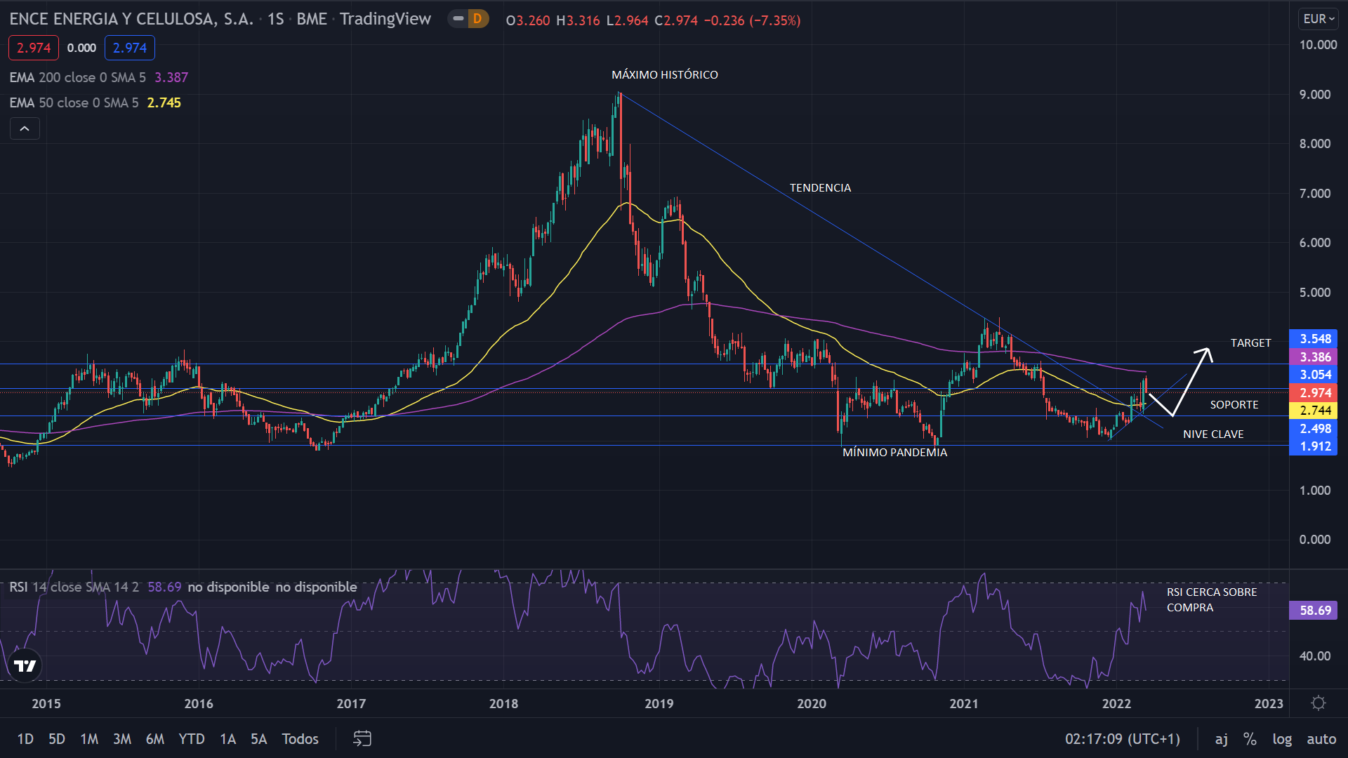 Ence perfora la tendencia bajista ¿Vuelta a los largos? 1 Merca2.es ENCE GRAFIC 1 Merca2.es