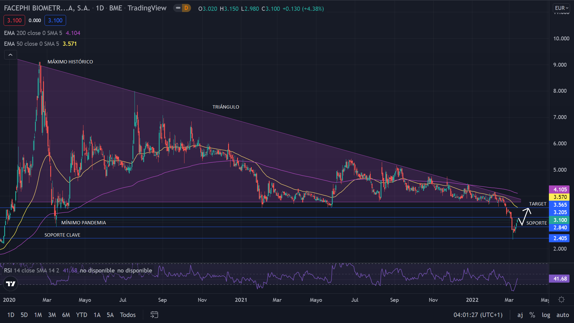 FacePhi rebota tras caer un 37%, a pesar de los resultados positivos de 2021 1 Merca2.es FACEOHI GRAFIC Merca2.es