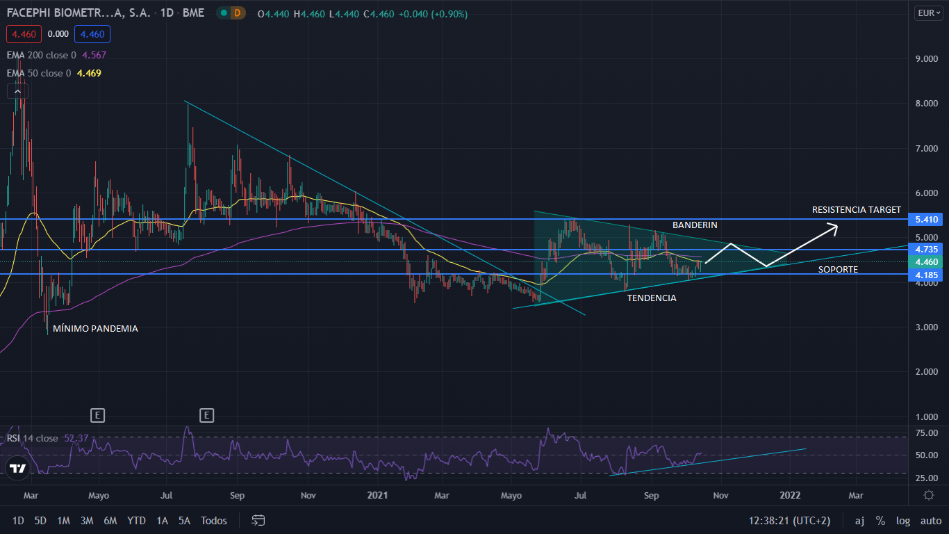 Facephi se aproxima a salir alcista de su formación de banderín 1 Merca2.es FACEPHI GRAFIC Merca2.es