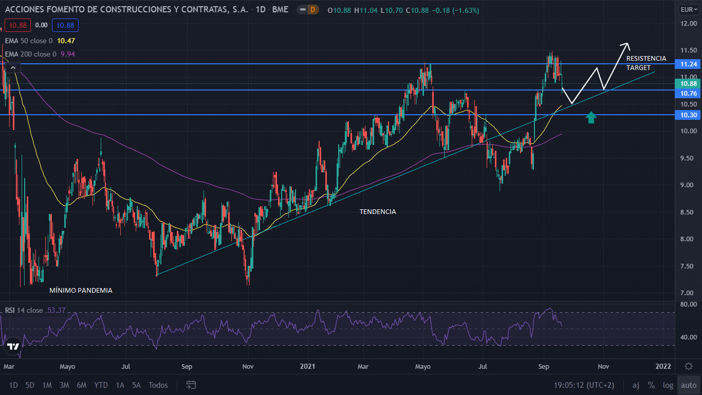FCC se mantiene en la tendencia alcista, busca mantenerse por encima de los 11 euros 1 Merca2.es FCC GRAFIC Merca2.es