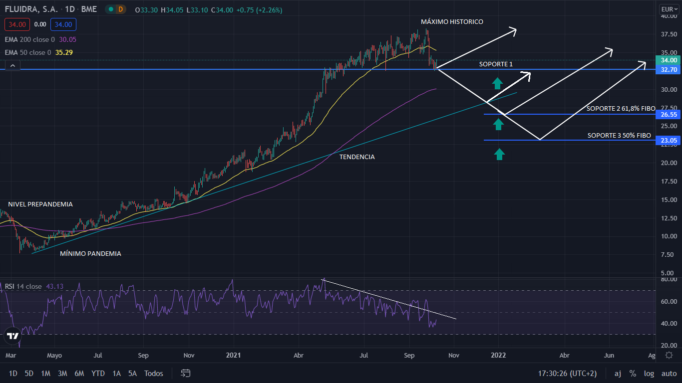 Fluidra toca techo: ¿Hasta donde puede caer? 1 Merca2.es FLUIDRA GRAFICO Merca2.es