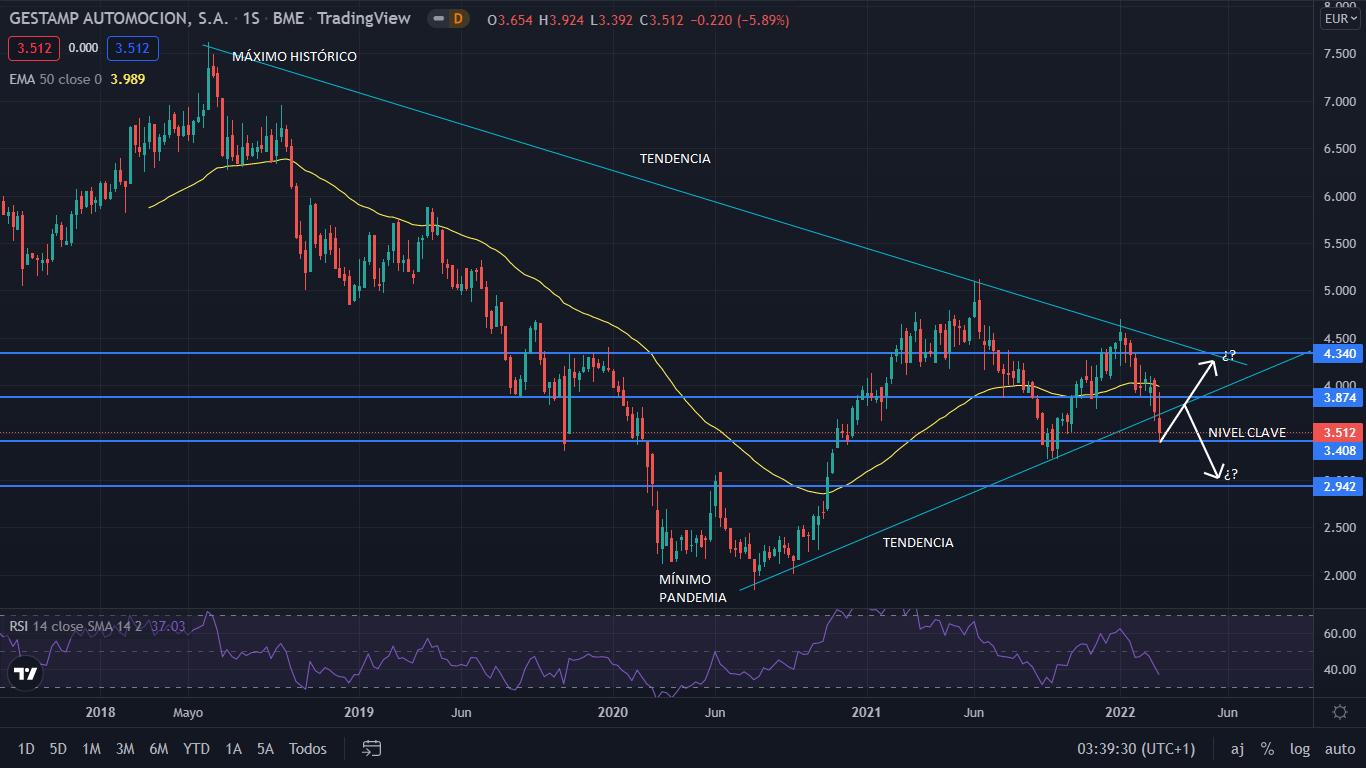 Gestamp supera todos sus objetivos del 2021, pero sus acciones pierden la tendencia alcista 2 Merca2.es GESTAMP GRAFIC 2 Merca2.es