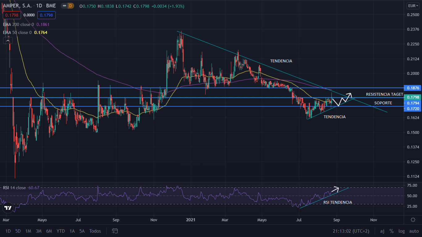 Amper recupera la tendencia alcista y busca consolidar su subida 1 Merca2.es GRAFICO AMPER Merca2.es