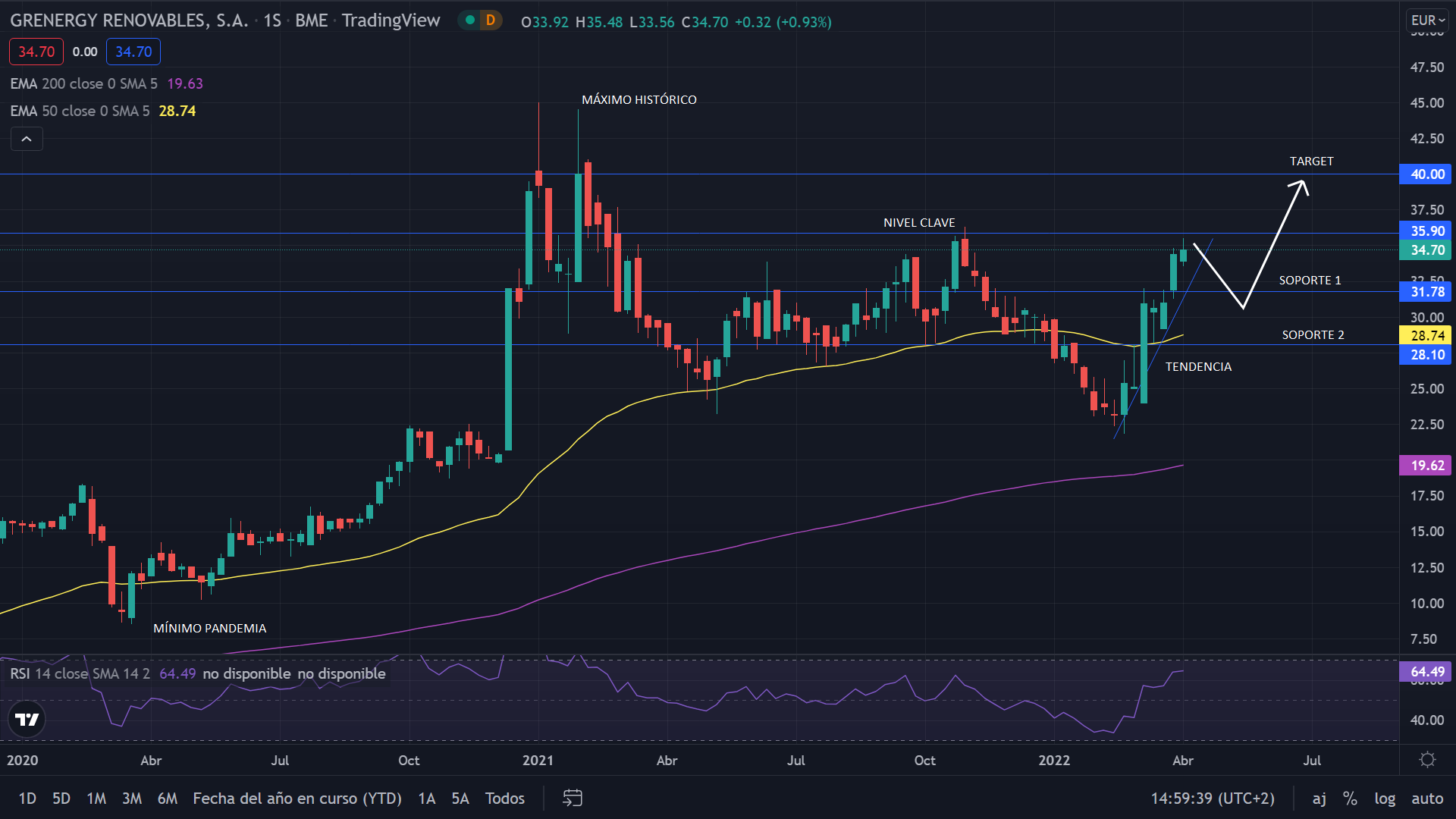 Grenergy emite 52,5 millones de euros en bonos verdes, mientras sus acciones siguen alcista 1 Merca2.es GRENERGY GRAFIC 3 Merca2.es