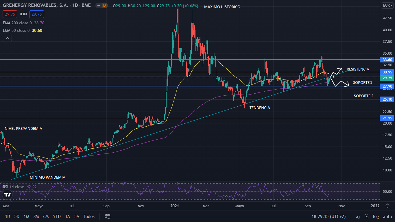 Grenergy en rojos, pierde la tendencia alcista tras 19 meses 1 Merca2.es GRENERGY GRAFIC Merca2.es