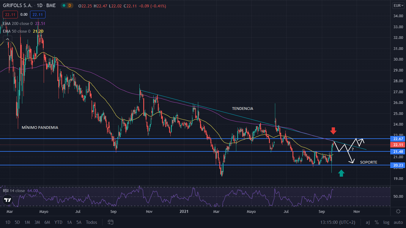 Grifols se resiste a perder los 20 euros y se acerca a perforar la tendencia 1 Merca2.es GRIFOLS GRAFIC Merca2.es