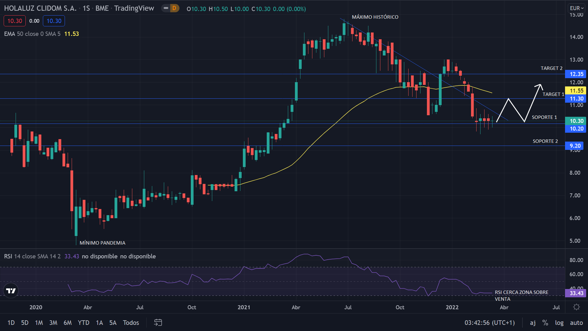 Holaluz casi en su precio se salida a cotización ¿Vuelta a los largos? 1 Merca2.es HOLALUZ GRAFIC 1 Merca2.es