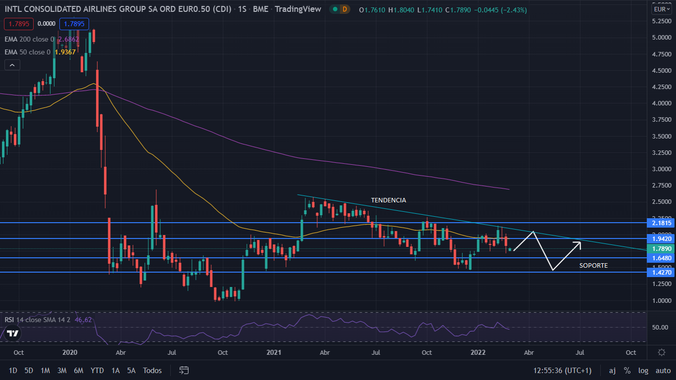 IAG cierra 2021 con 2.933 millones de euros en perdidas, y sus acciones se mantienen laterales 1 Merca2.es IAG GRAFIC Merca2.es