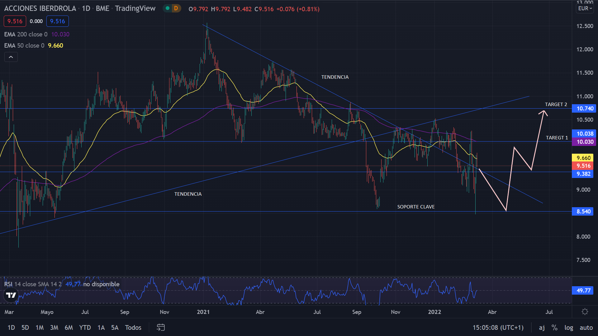 Iberdrola emite bonos por 1.000 millones de euros, y sus acciones buscan ir alcista, tras caer a niveles de 2020 1 Merca2.es IBERDROLA GRAFIC 1 Merca2.es