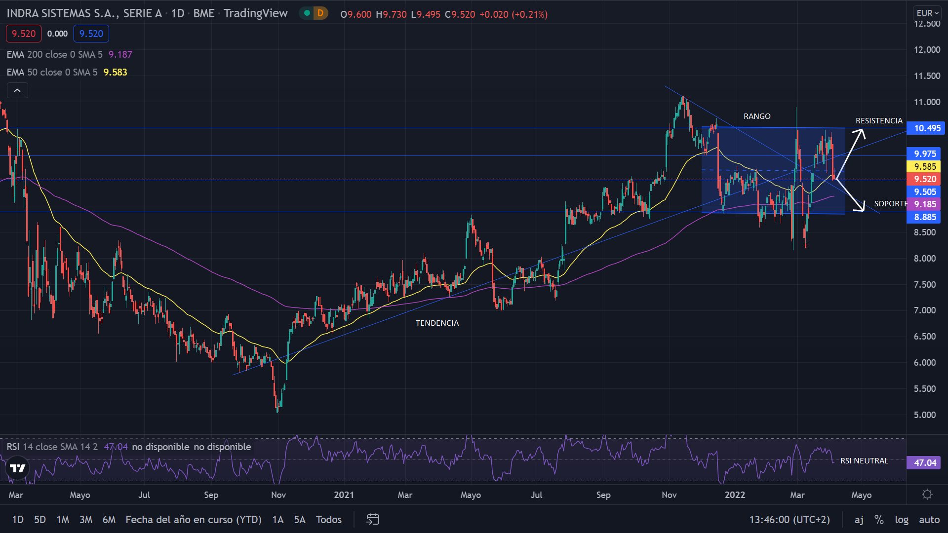 Indra toca la tendencia mensual bajista, apunta lejos de superar los 11 euros 1 Merca2.es INDRA GRAFIC Merca2.es