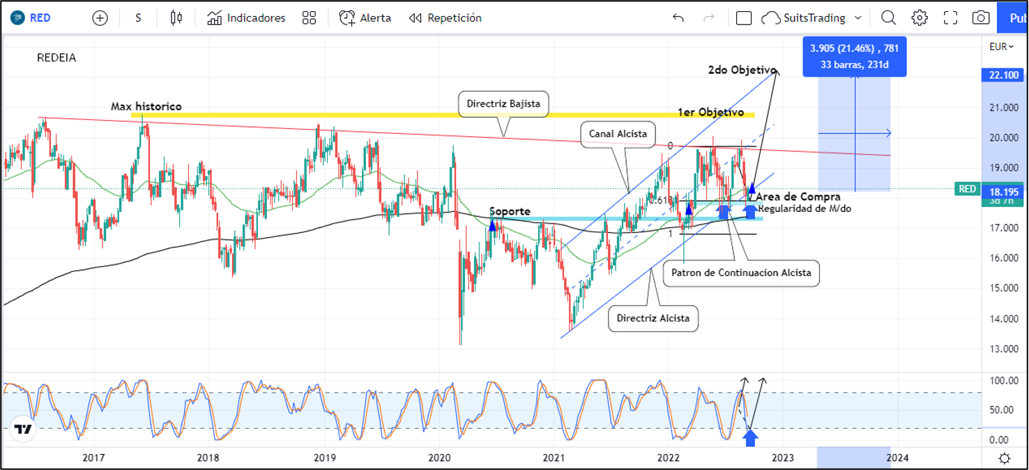 Las acciones de Red Eléctrica confirman compras técnicas 1 Merca2.es Imagen 1 1 8 Merca2.es