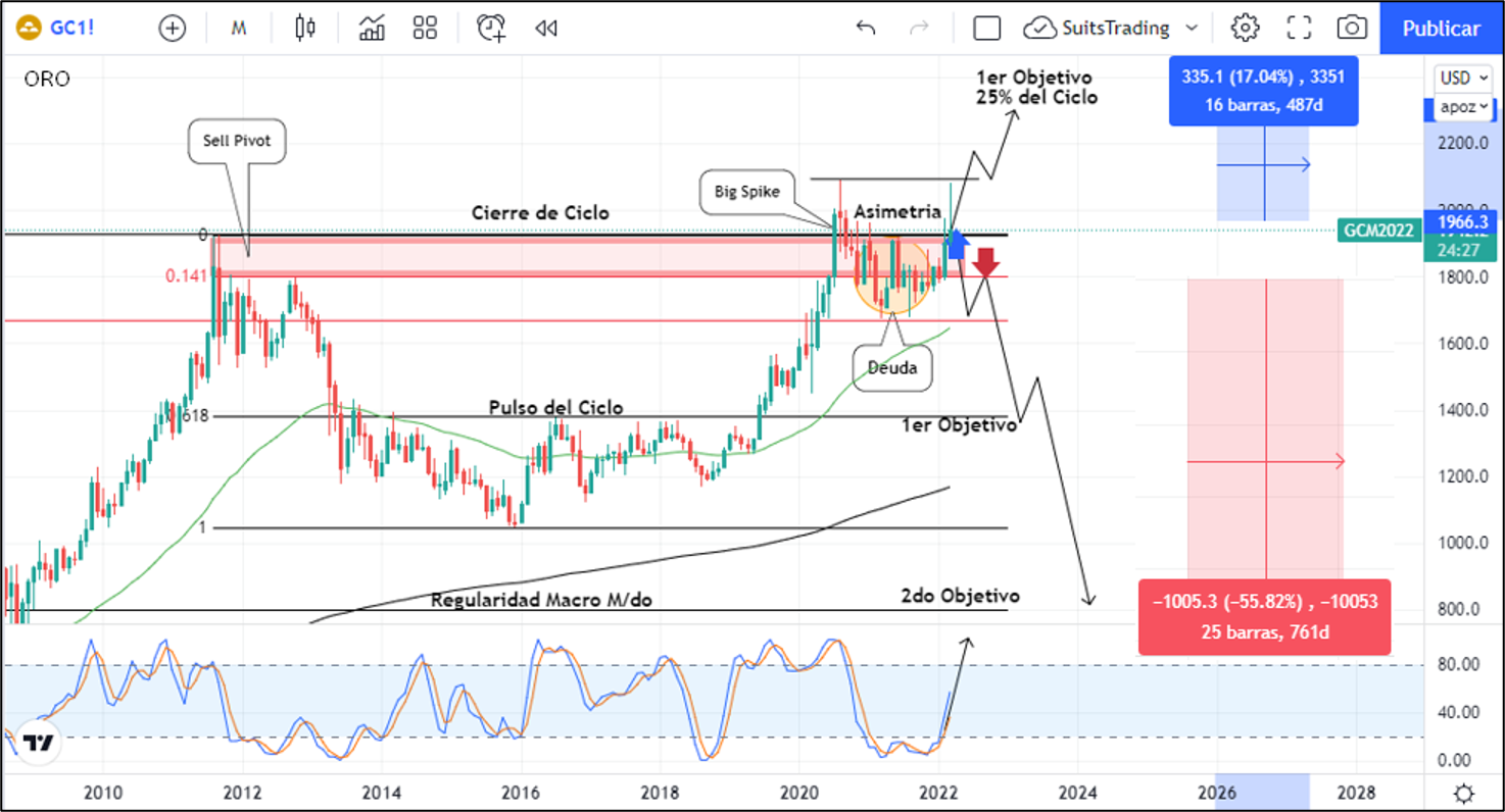 El oro vuelve a ser refugio por la guerra planeada por Putin 1 Merca2.es Oro