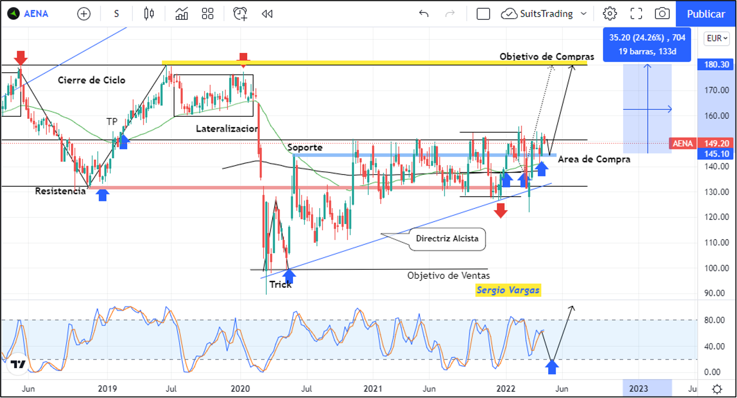 Aena se apoya en el soporte más importante de 144,7 euros justo antes de sus resultados 1 Merca2.es Imagen 1 10 1 Merca2.es
