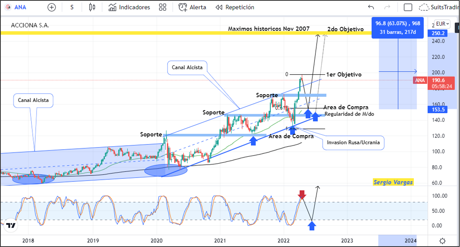 Acciona en canal alcista con potencial de +60% 1 Merca2.es Imagen 1 12 1 Merca2.es