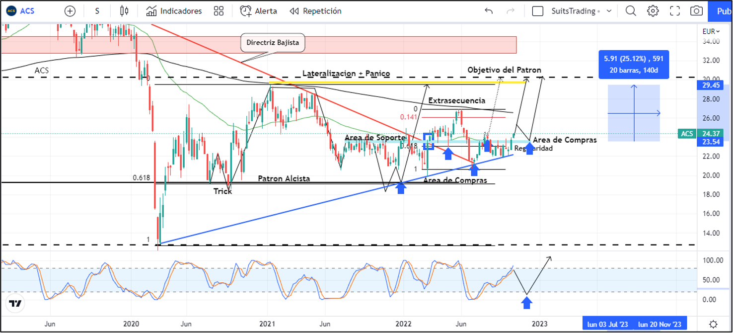 Se acerca el momento de ACS tras la escalada en la autopista de Texas 1 Merca2.es Imagen 1 14 4 Merca2.es