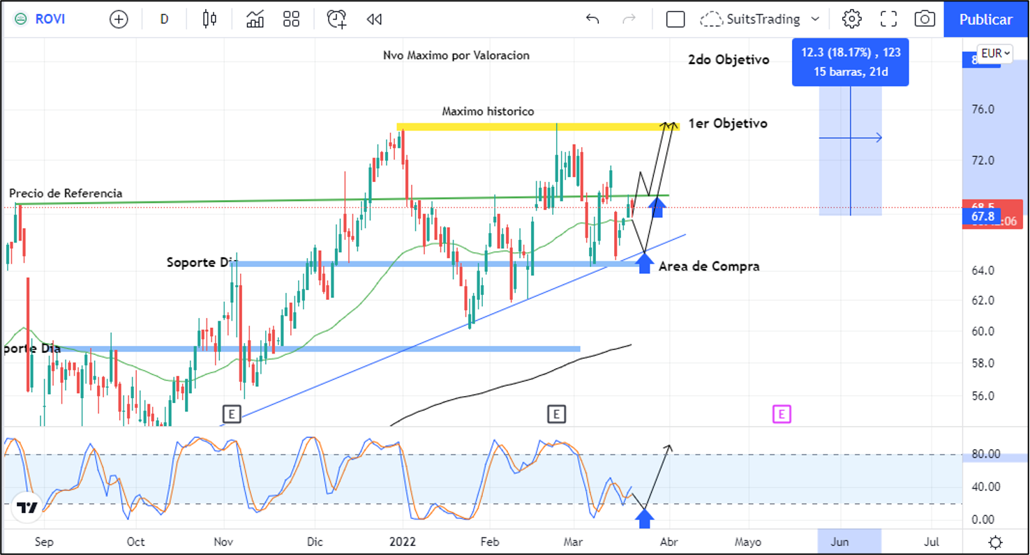 Rovi por encima de 68,8 euros: oportunidad de beneficio de más del 18% 1 Merca2.es Laboratorios Rovi