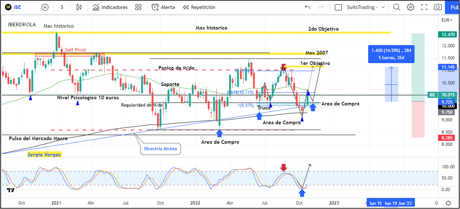 Iberdrola da oportunidad de inversión en medio de escándalos 1 Merca2.es Imagen 1 16 3 Merca2.es