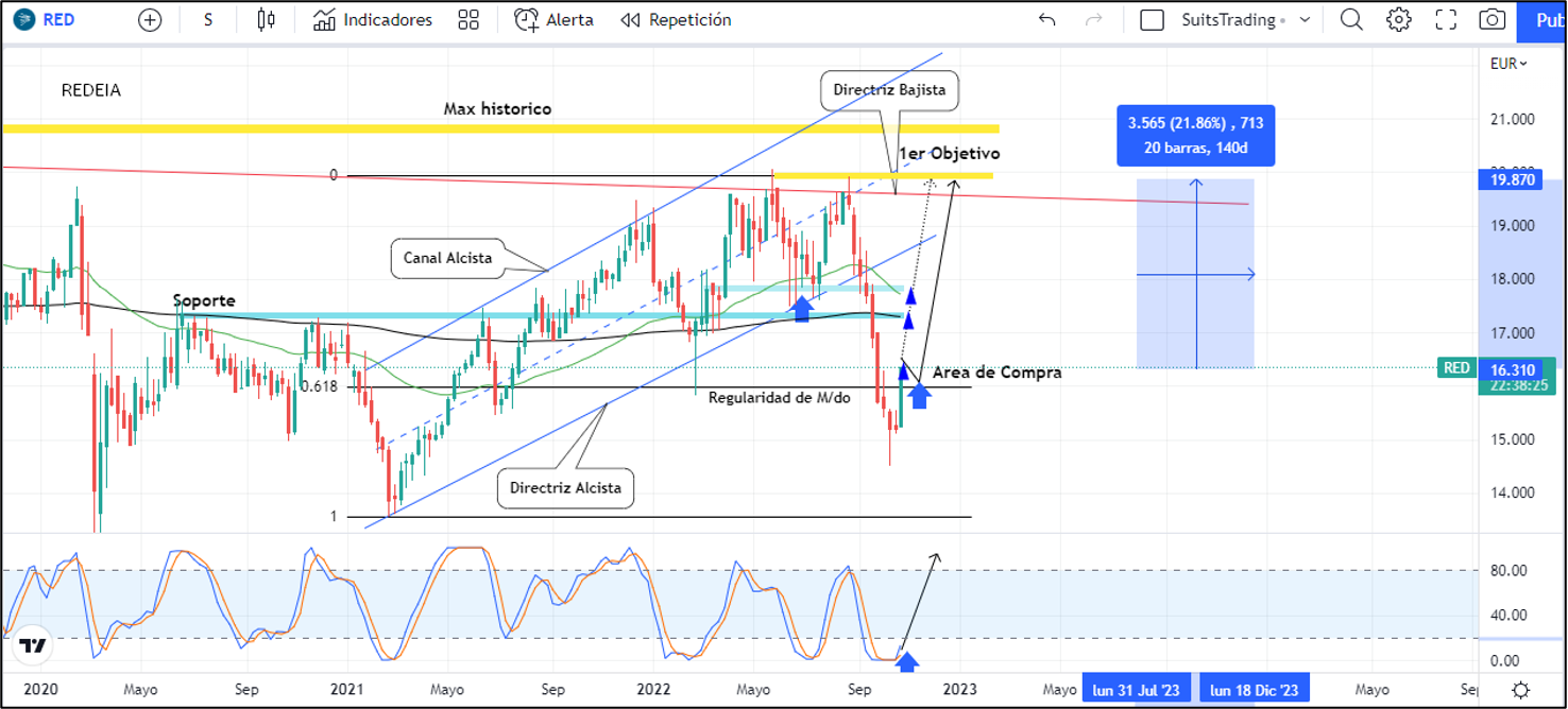 Redeia reaviva la esperanza de la recuperación de sus acciones 1 Merca2.es Imagen 1 17 2 Merca2.es