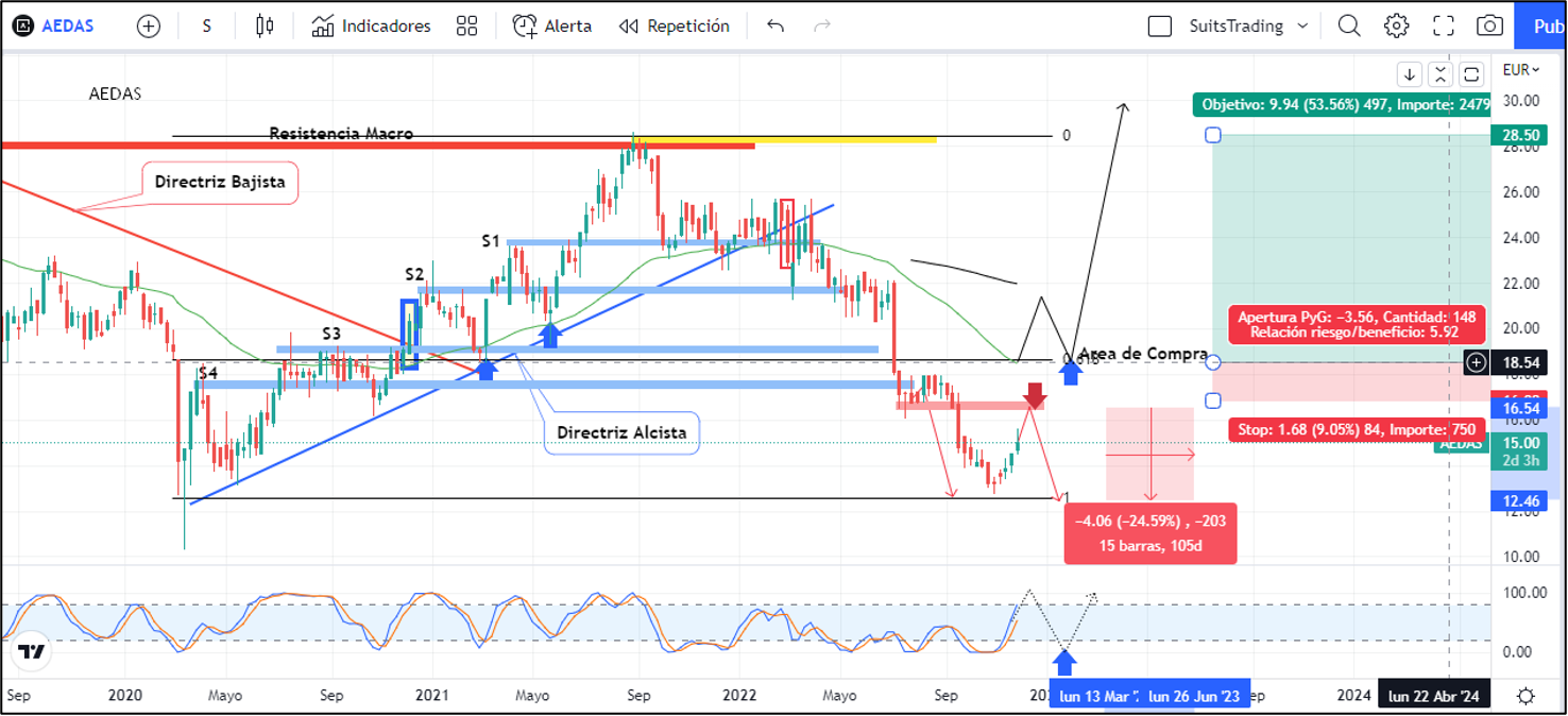 Los tibios resultados de Aedas abren la puerta a una nueva caída del 20% 1 Merca2.es Imagen 1 19 2 Merca2.es