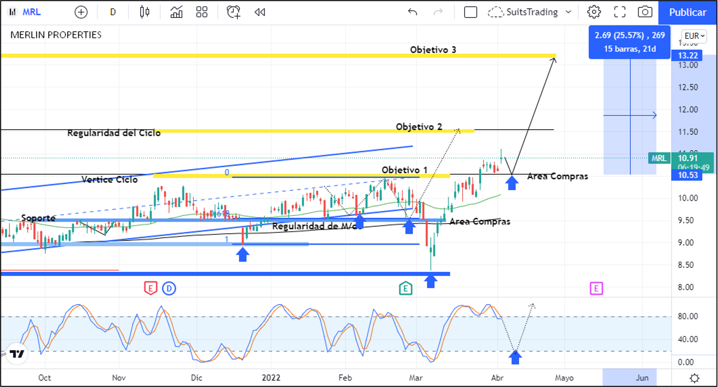 Merlin recibe 1.987 millones de BBVA y pagará dividendo extraordinario 1 Merca2.es Imagen 1 2 3 Merca2.es