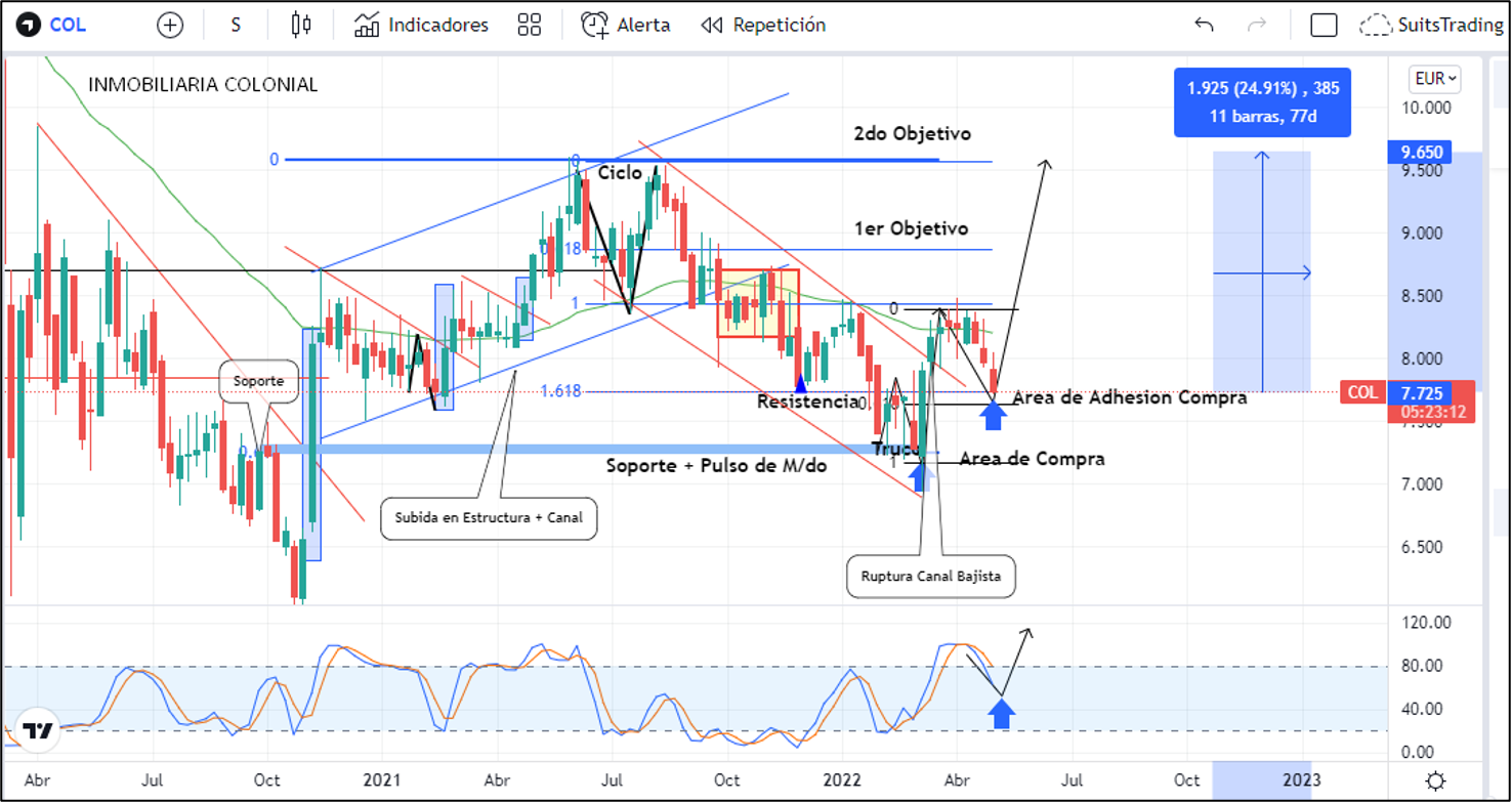Colonial sigue nuestro análisis alcista a esperas de los resultados trimestrales 1 Merca2.es Imagen 1 2 4 Merca2.es