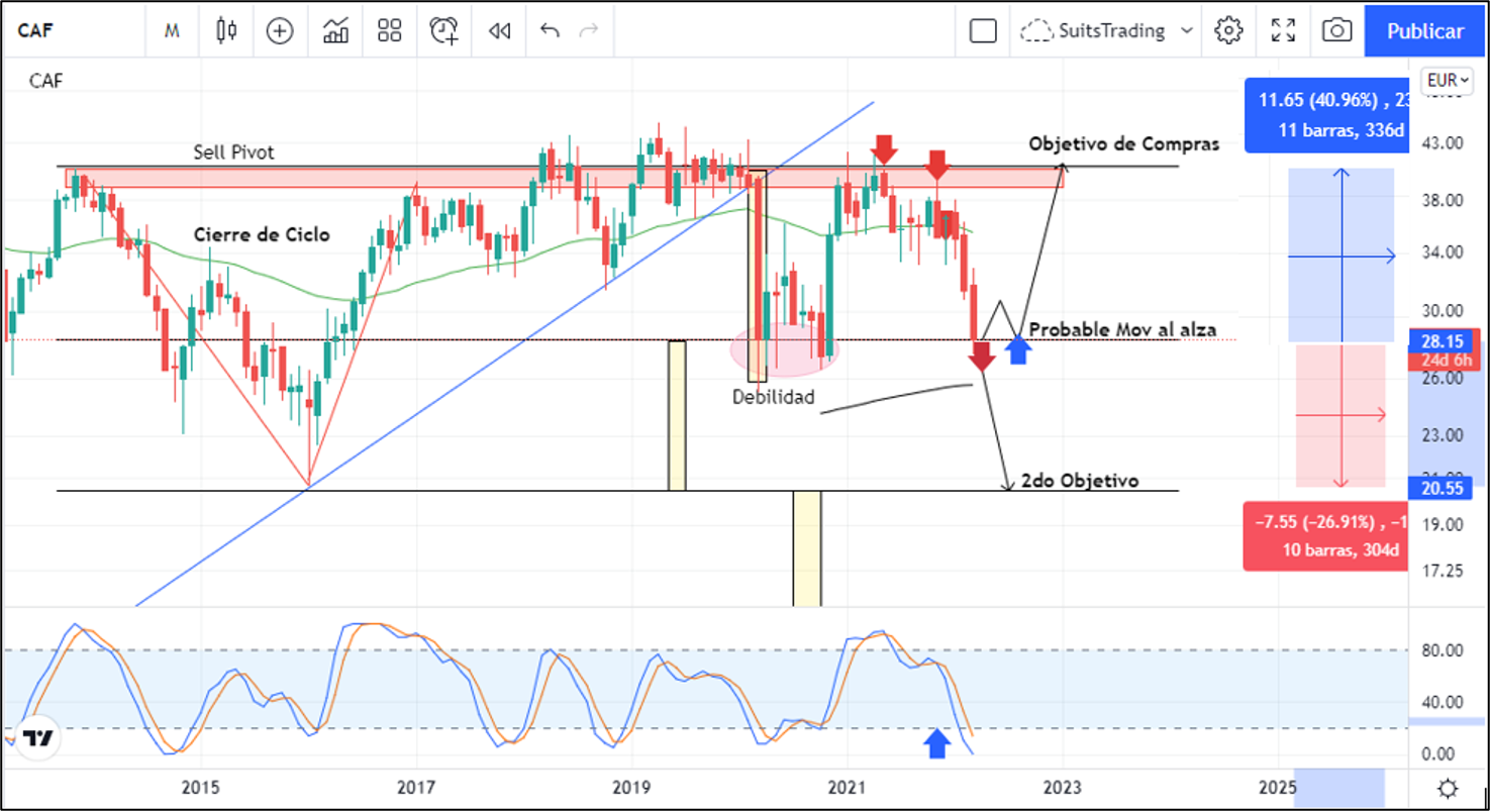 El cierre mensual de las acciones de CAF son la guía de la senda anual 1 Merca2.es CAF