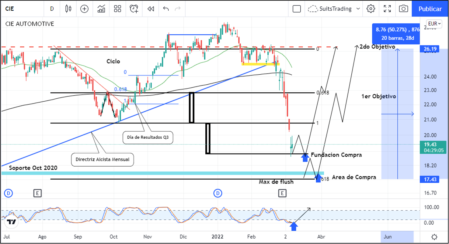 CIE Automotive se lastra, pero está en señal de gran oportunidad 1 Merca2.es Imagen 1 5 2 Merca2.es