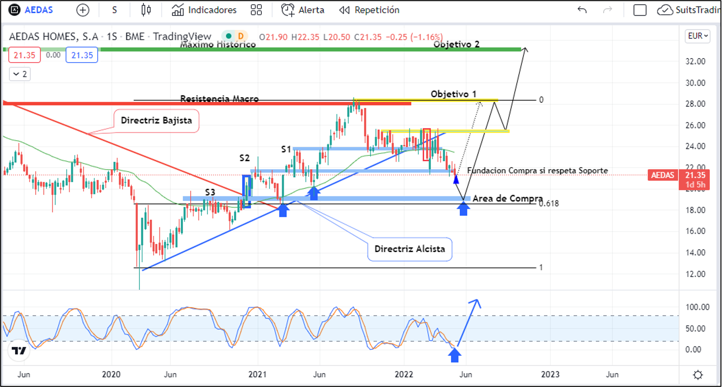 Aedas Homes está cerca de área de compra y sus cifras récord la apalancan 1 Merca2.es Imagen 1 5 4 Merca2.es