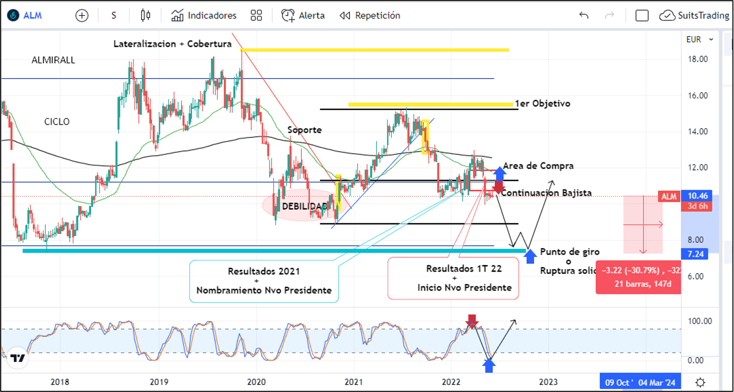 Almirall encuentra su sustento bursátil en su producto "estrella" 1 Merca2.es Imagen 1 6 4 Merca2.es