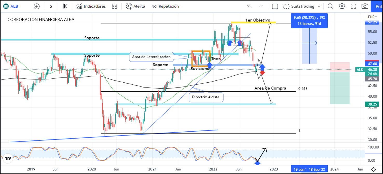 Corporación Financiera Alba pende de una media móvil para evitar mayor desplome 1 Merca2.es Imagen 1 6 7 Merca2.es