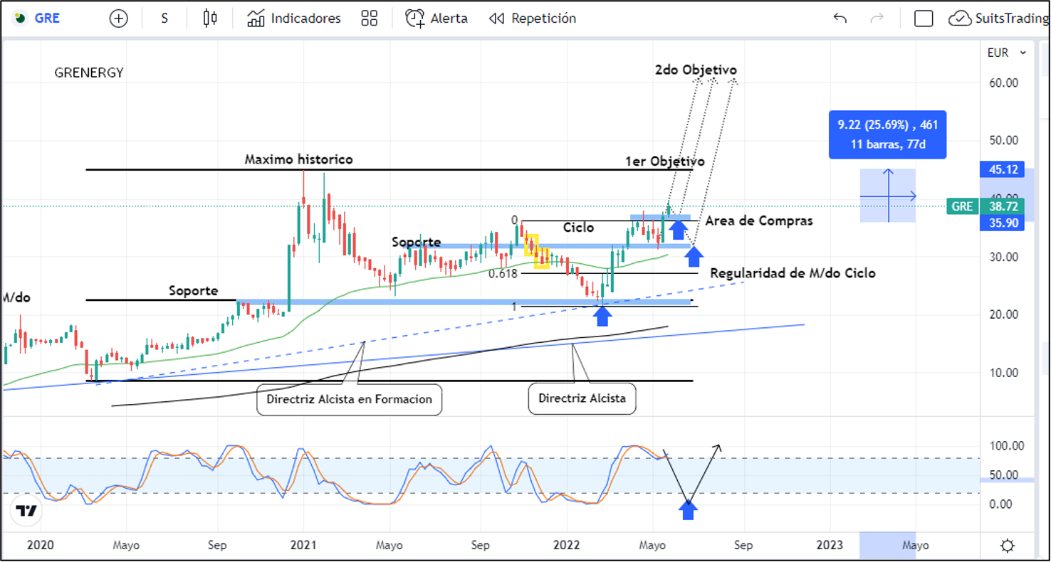 Grenergy se dispara 10 veces en beneficios: es momento de entrar 1 Merca2.es Imagen 1 8 2 Merca2.es