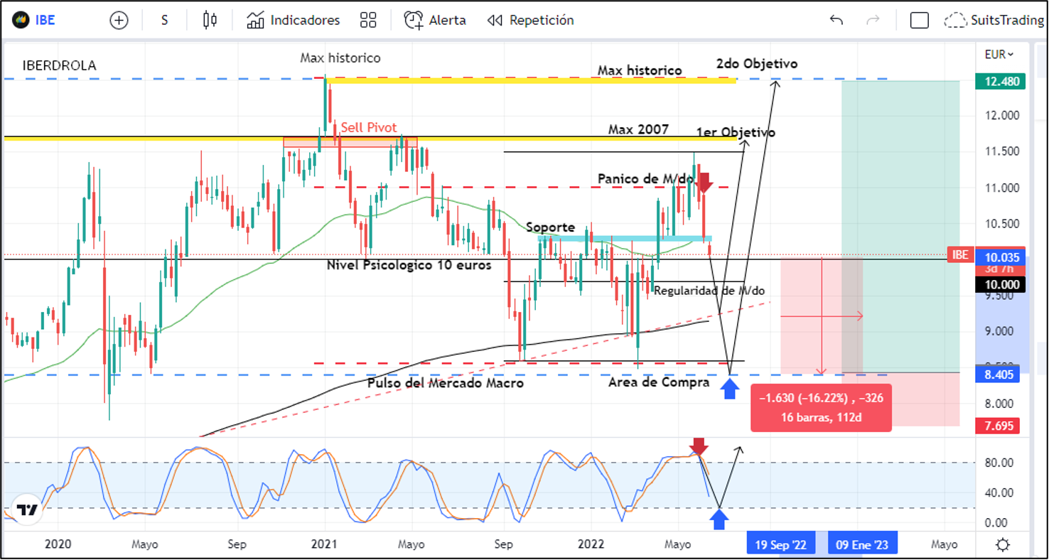 Ignacio Sánchez Galán pone en riesgo técnico las acciones de Iberdrola 1 Merca2.es Imagen 1 8 3 Merca2.es